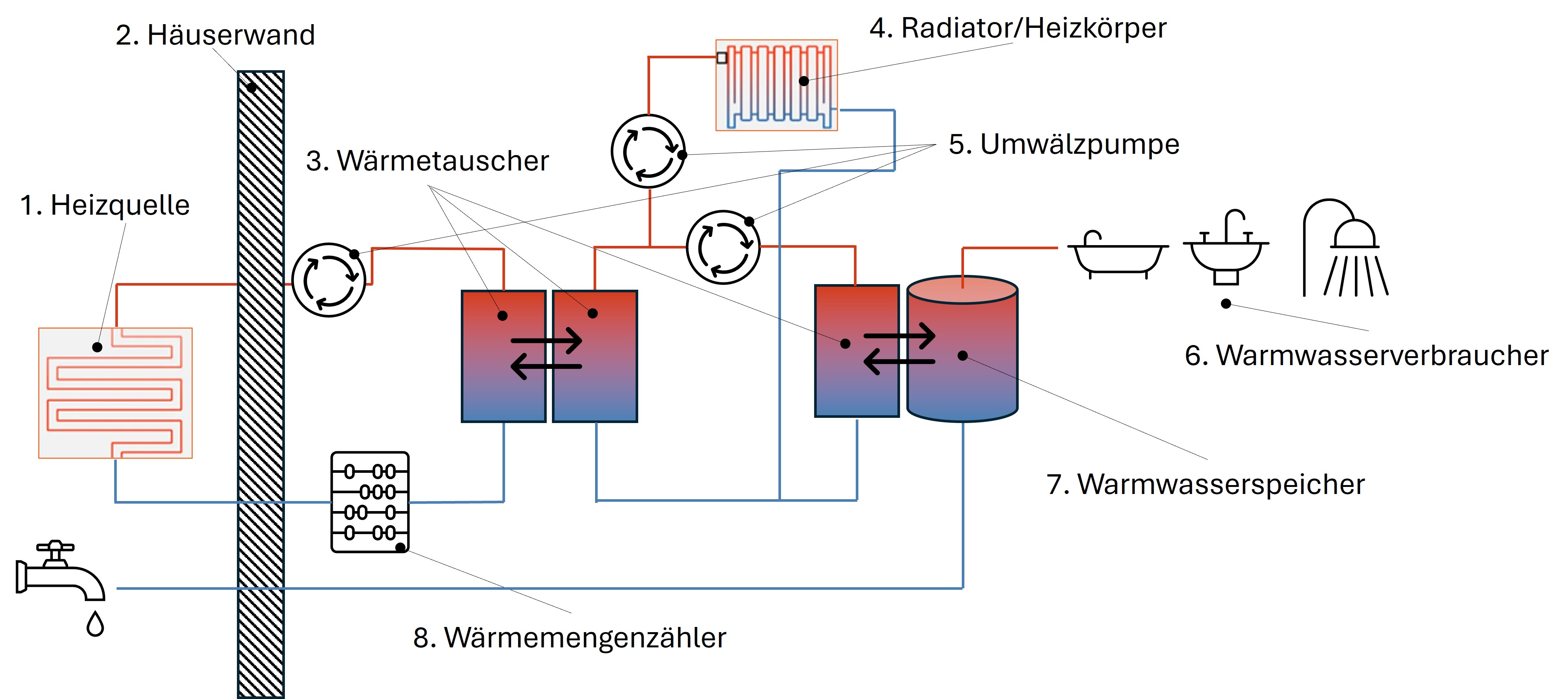 Heizkreislauf mit Wärmetauscher3