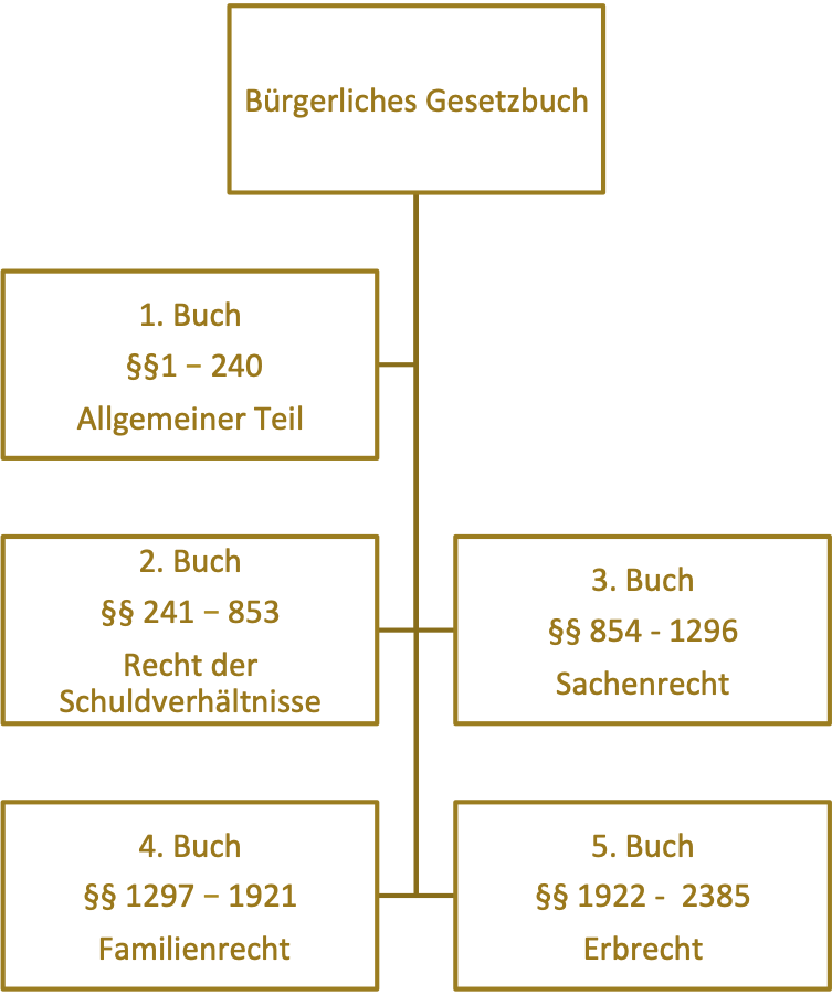 BGB Aufbau neu